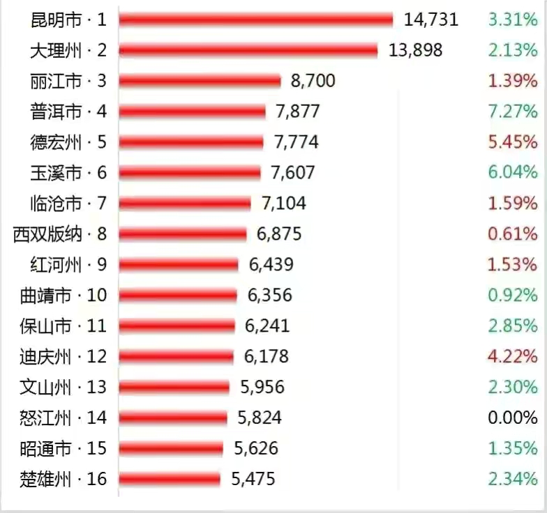 云南16市房价:2市超万元/㎡,普洱市,玉溪市暴跌,楚雄州垫底