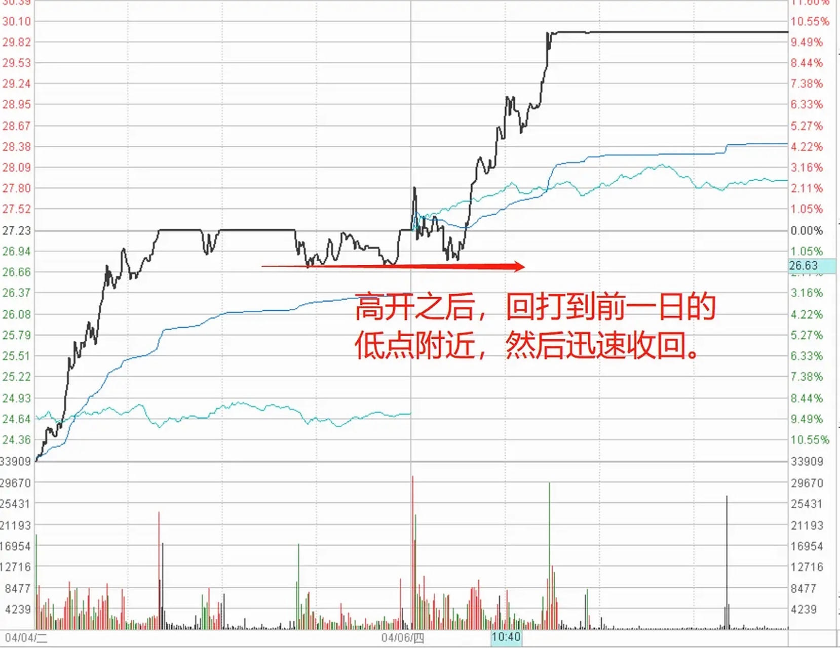 分时图里洗盘,并不是随意的,懂了才能拿住好股.