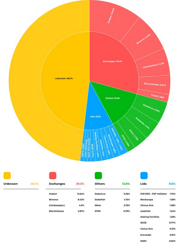 Lido：通往去信任的以太坊质押之路