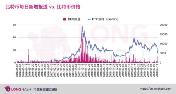 从数据分析美国主流媒体是否看涨比特币？