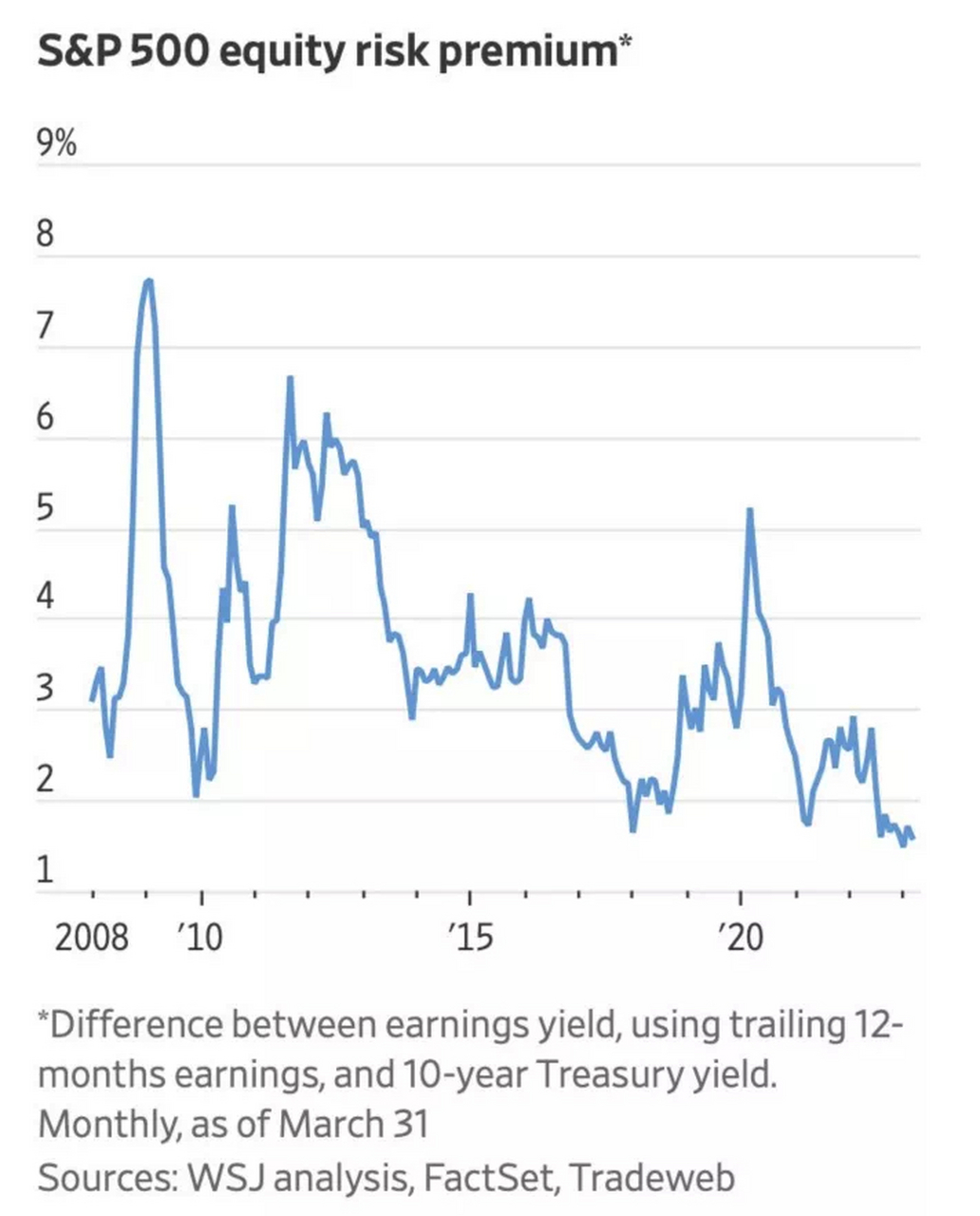 标准普尔500指数的收益率与10年期国债收益率之间的差距大约为1.