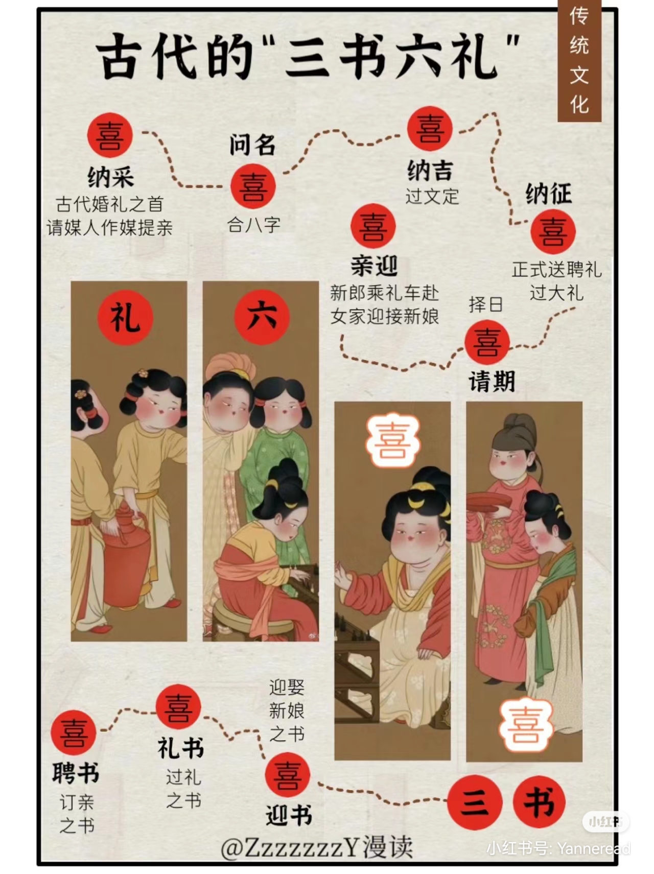 西周时期的"婚姻六礼"成为历朝历代遵循的礼法,俗称"周公之礼"