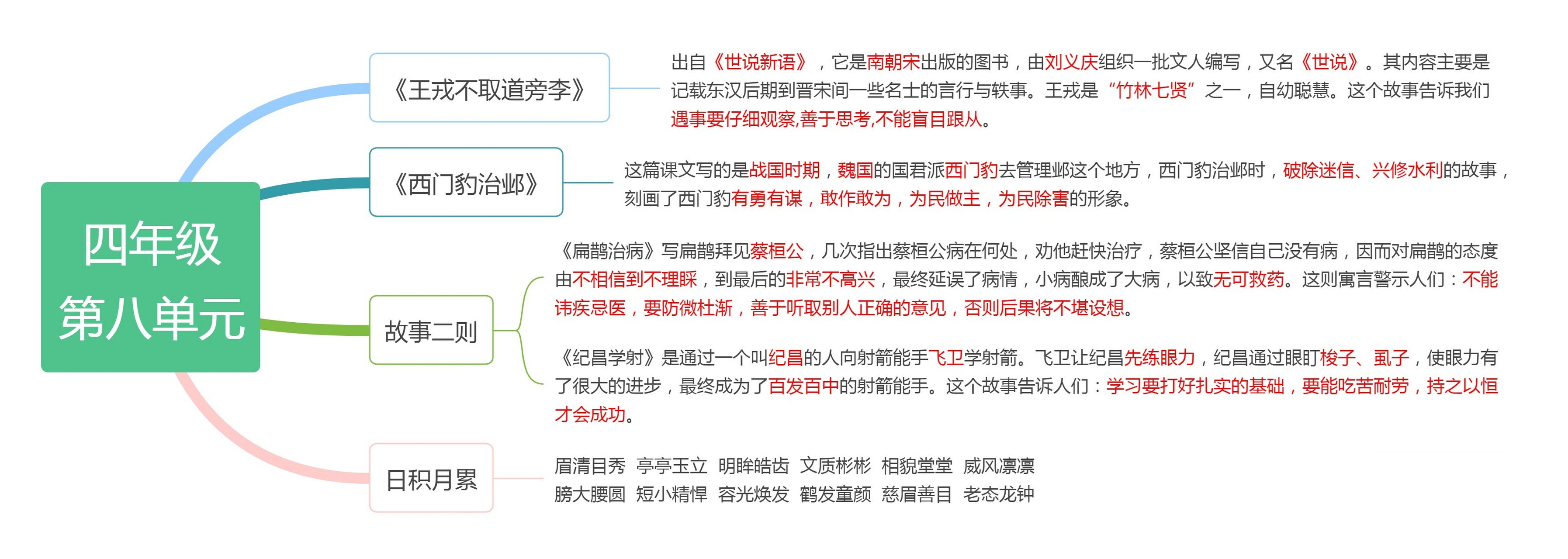 部编版语文四年级上册:第八单元知识思维导图(高清图片保存可打印)