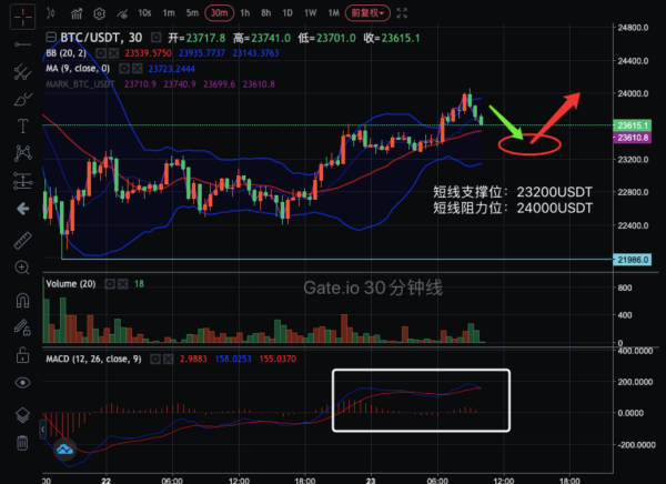 【合约日报】时隔一年！主力1.2万枚BTC转出到100个账户欲洗盘