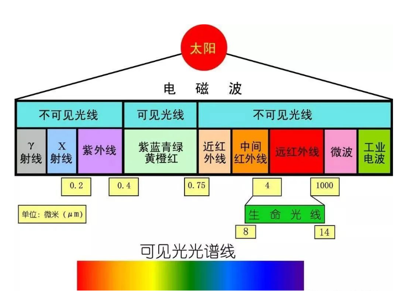 电磁波波长排序图片