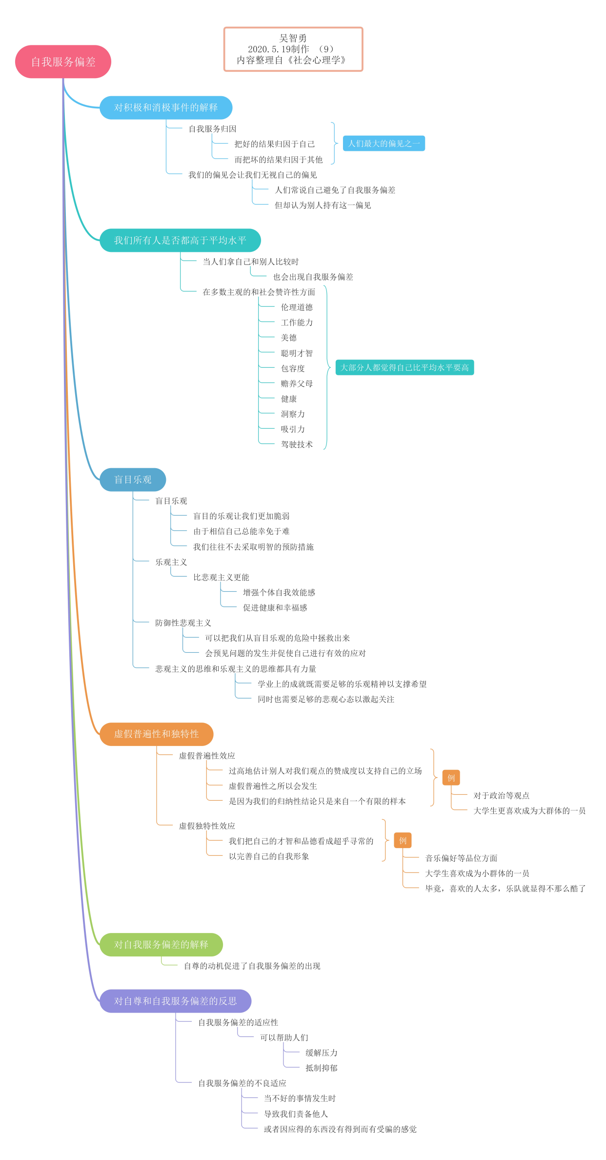 什么是自我服务偏差?