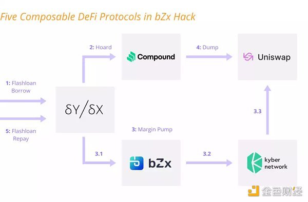 复盘8个常见的DeFi经济模型攻击案例