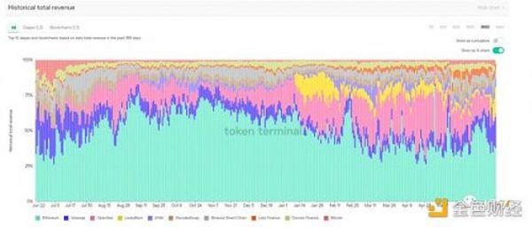 IOSG Ventures：链上数据分析平台现状与展望