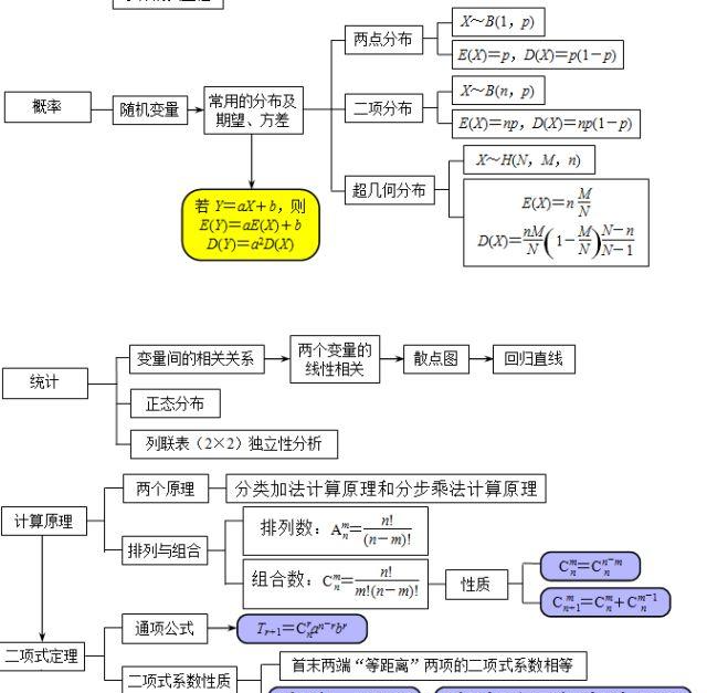 2022高考一轮复习资料:高中数学知识点框架图