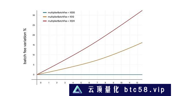 zkEVM系列第一篇：Polygon zkEVM的整体架构和交易执行流程