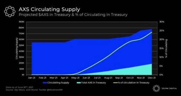 Delphi Digital 深度报告：热门链游 Axie 基本面大幅改善 背后原因何在？
