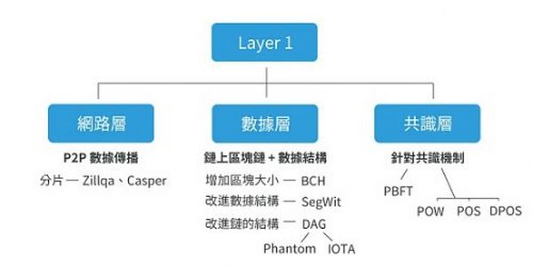 区块链架构与扩容方案