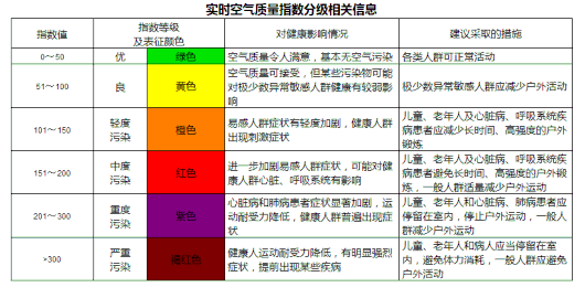 空气质量等级