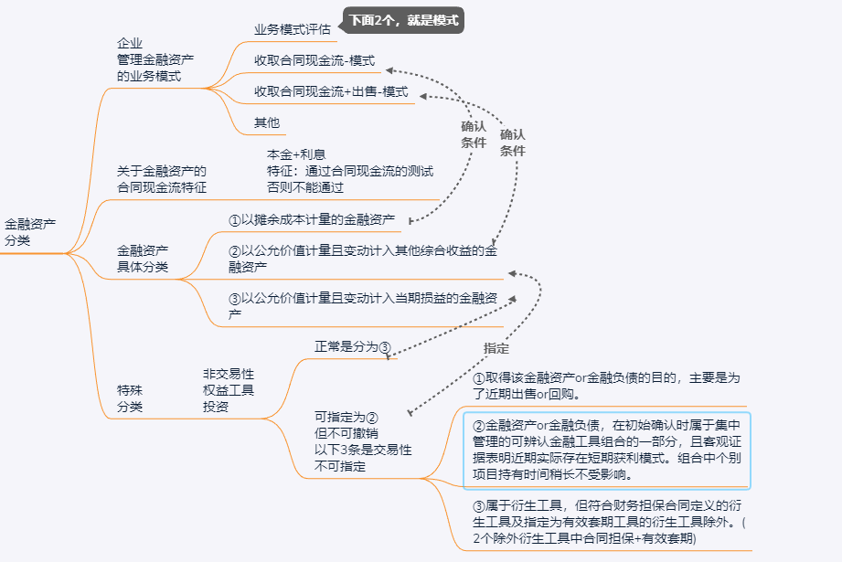 会计实务-金融工具4-金融资产具体分类及确认条件