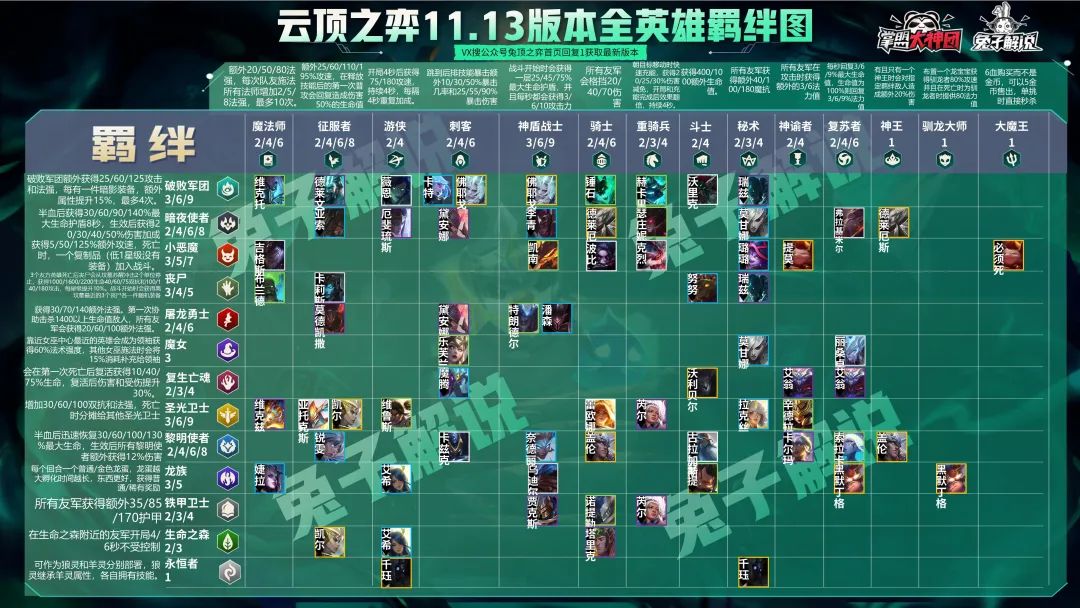 云顶之弈11.13版本一图上钻!传奇小小免费送!豹女成神天使