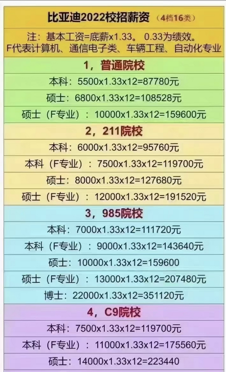 比亚迪校招薪资待遇 普通院校:本科87780元,硕士108528元,硕士(f