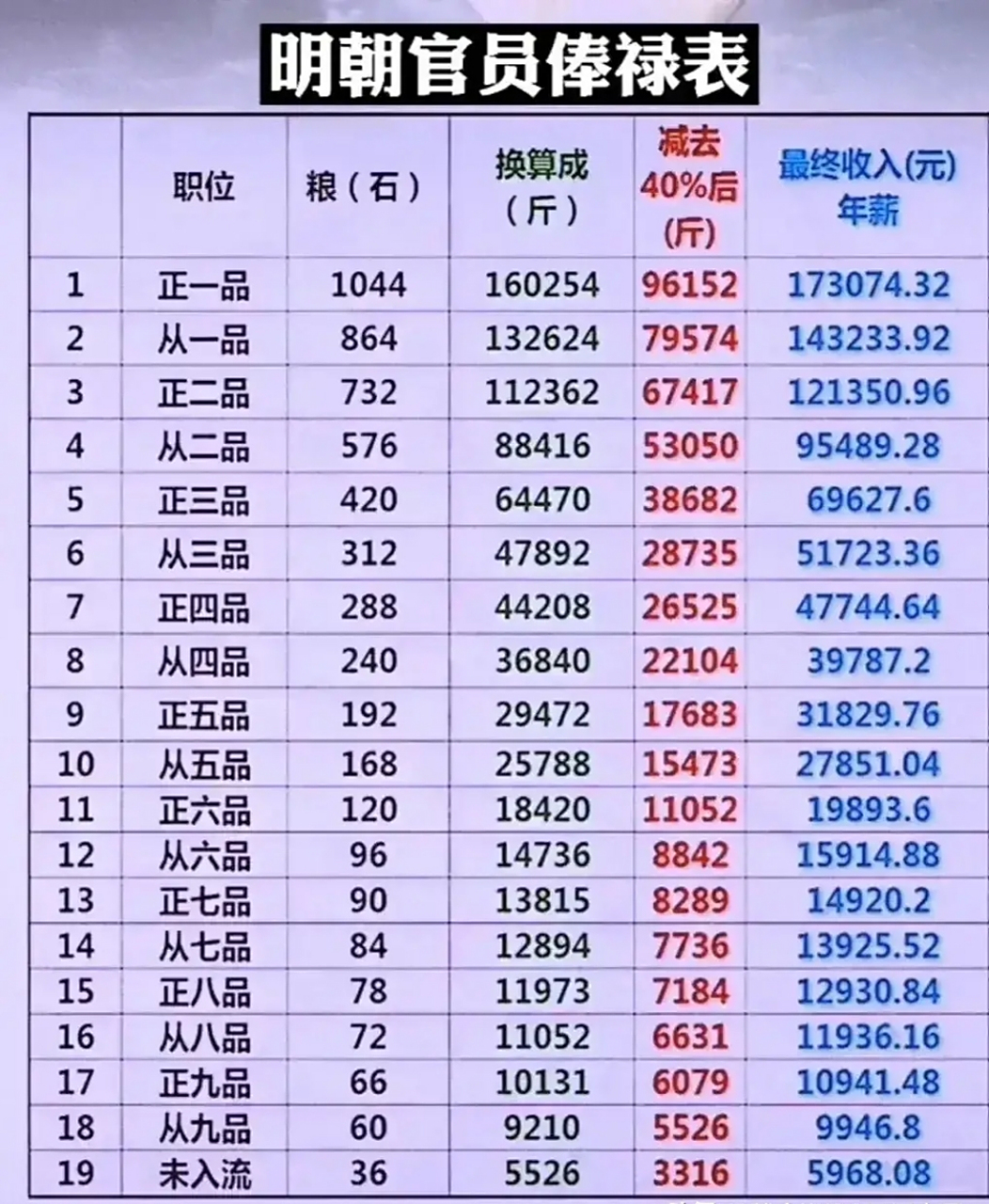 明朝官员俸禄表 正一品,1044石,折合人民币173074元.