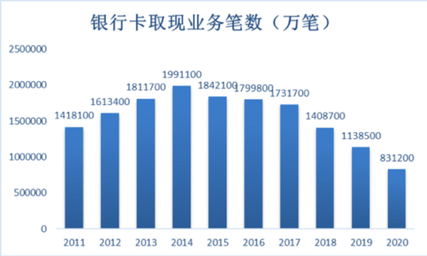 数字人民币“兵临城下” ATM机何去何从？