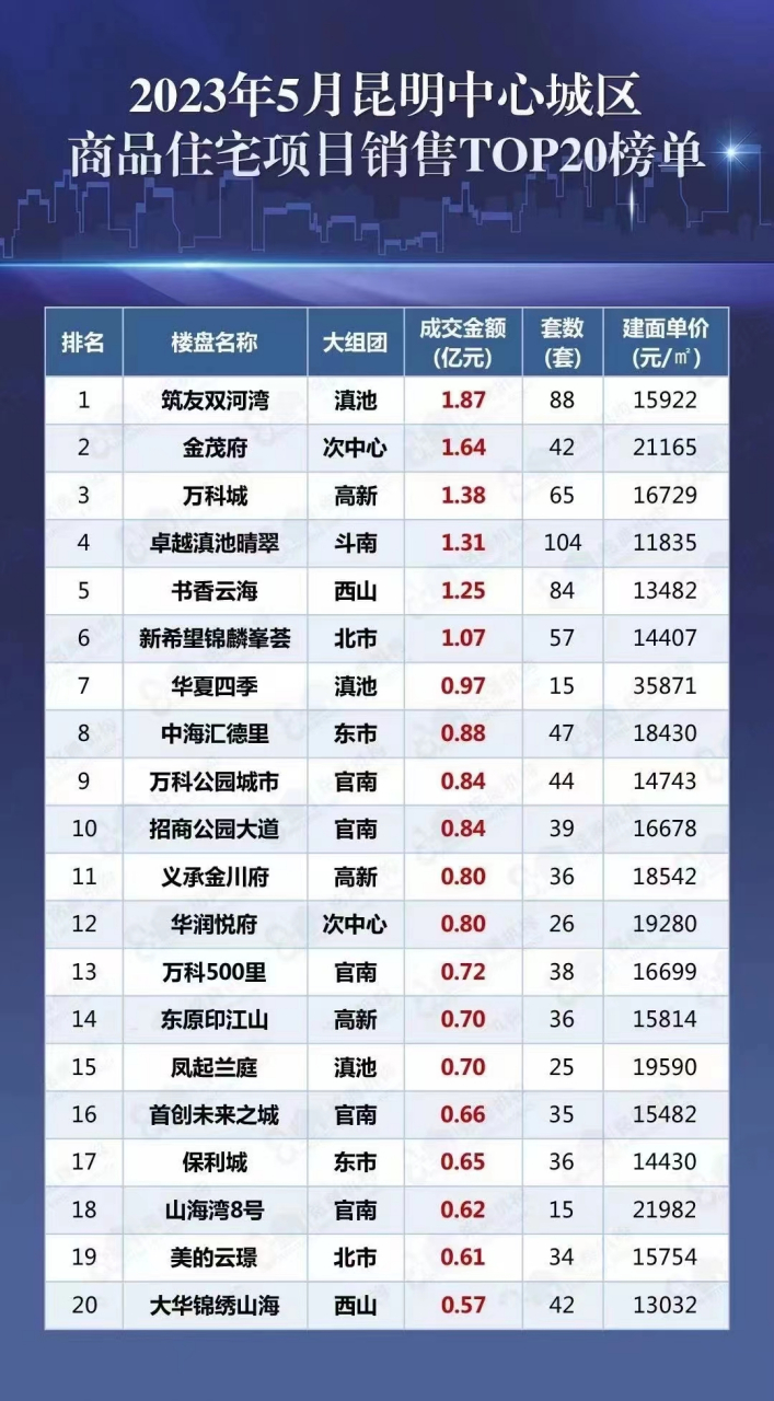 昆明五月住宅销售前20名,第一名是筑友双河湾,销售了88套,1