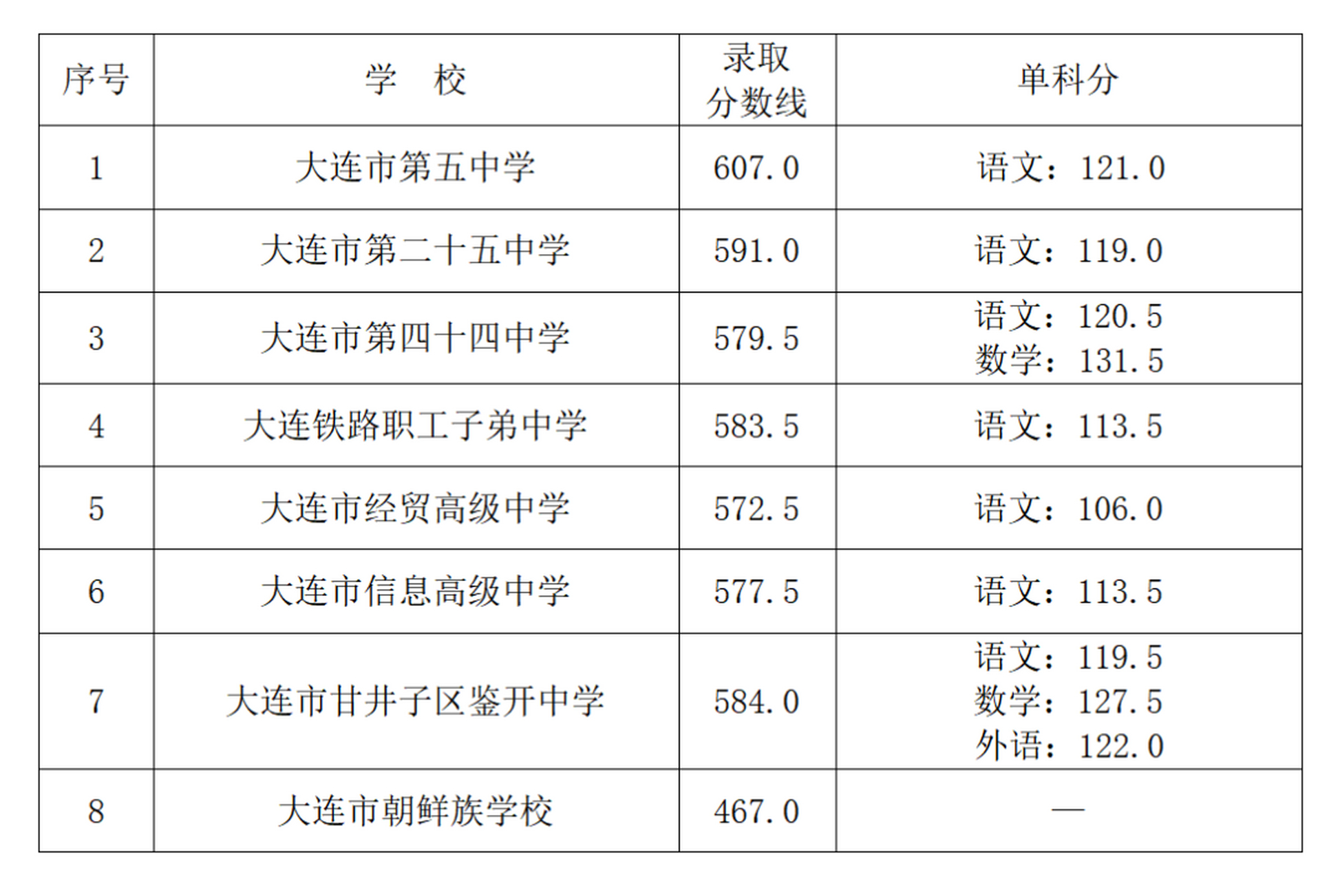 2023年大连市一般普通高中录取分数线公布!