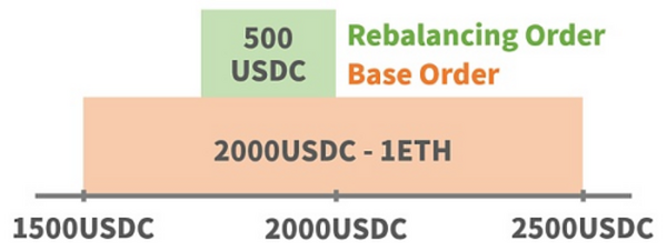 一文了解Uniswap v3 LP 自动化管理器