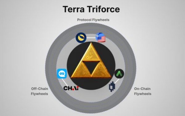 深度长文探讨公链 Terra：“疯子”的崛起