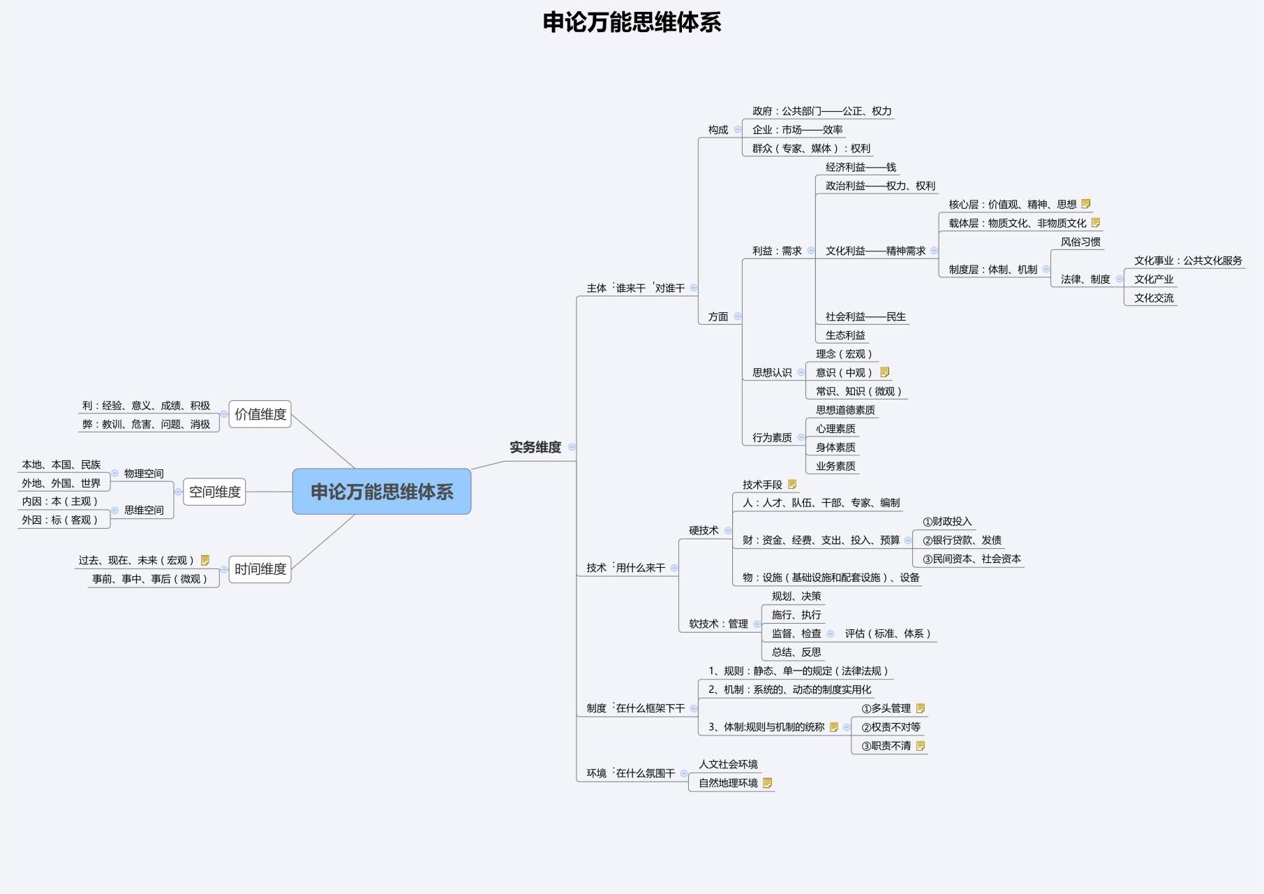 申论万能思维体系