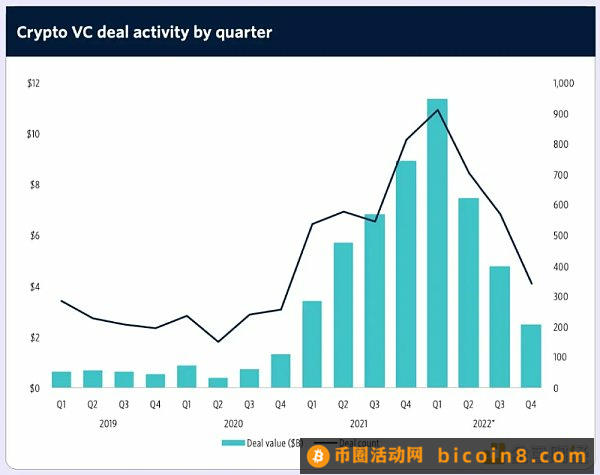 2023年Crypto VC名录：全球300家加密基金中谁最活跃？