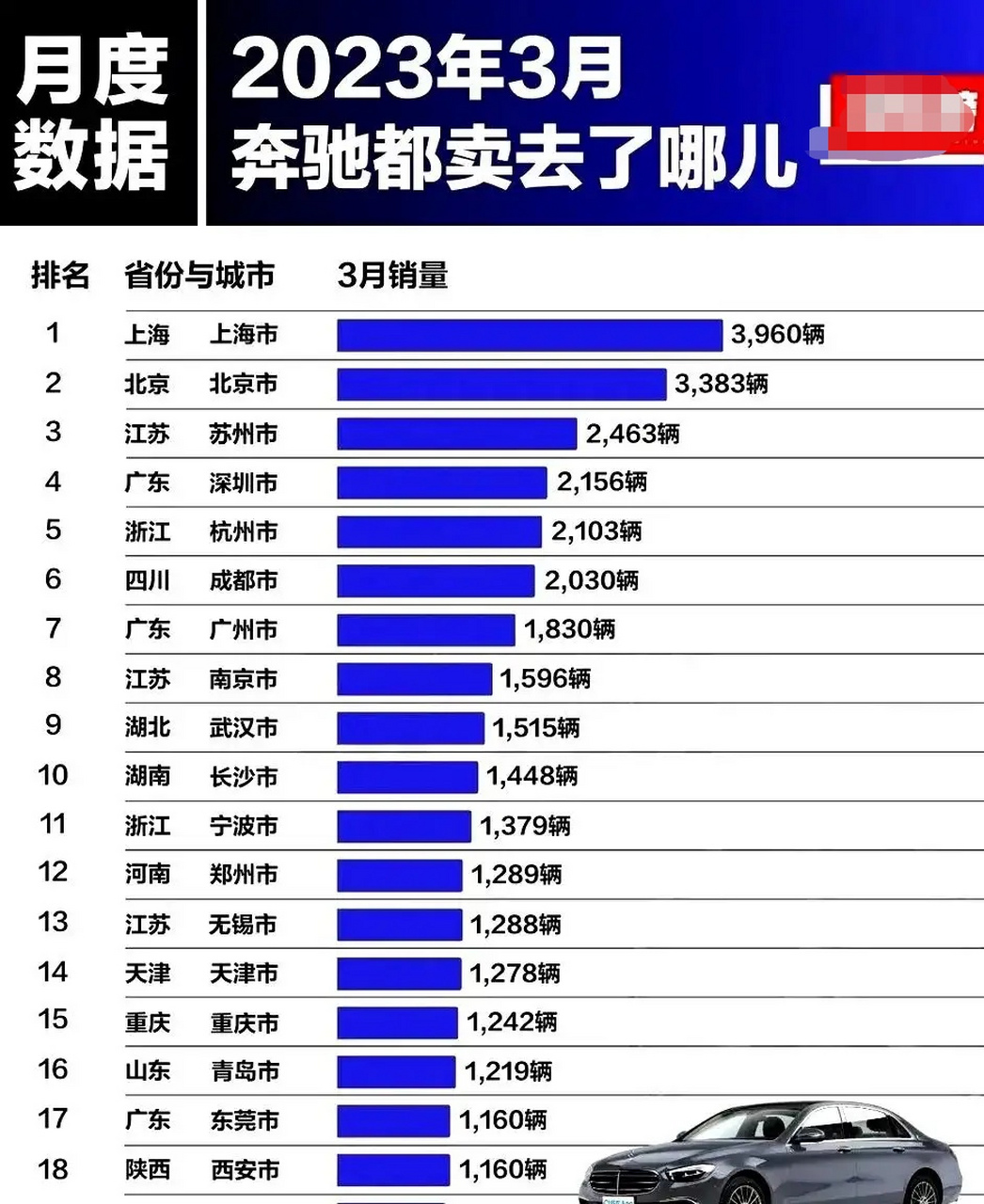 2023年三月份我国各城市购奥迪,宝马,奔驰数量排名,反应出各城市居民