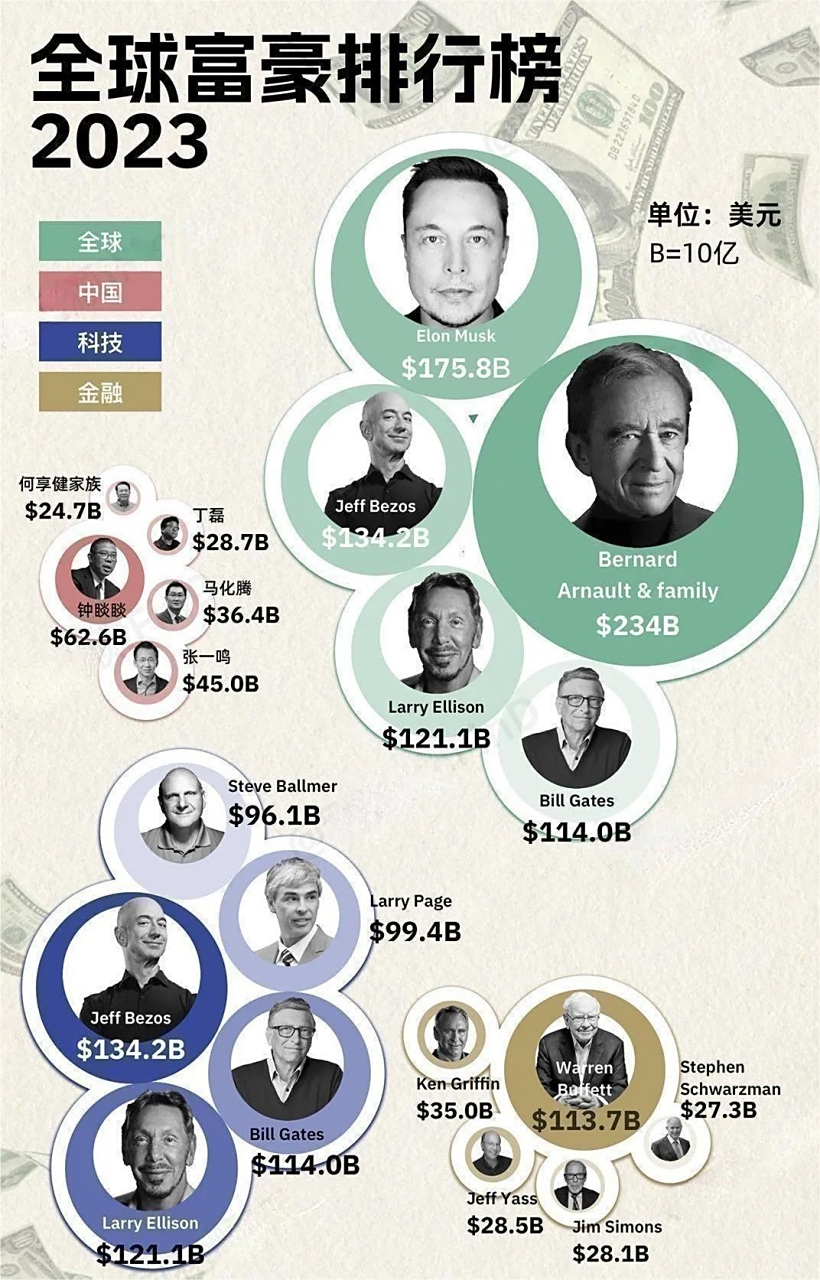 全球富豪排行榜2023