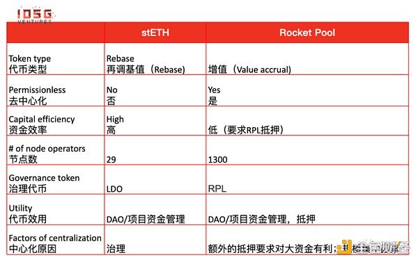 IOSG：Lido 还能统治以太坊质押市场吗？