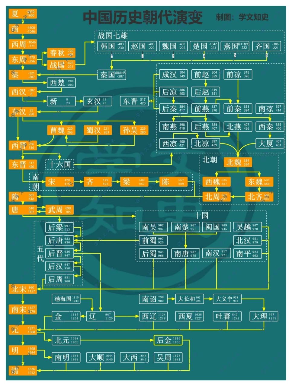 朝代演变示意图图片