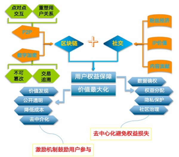 SocialFi是否会成为下一个热点？