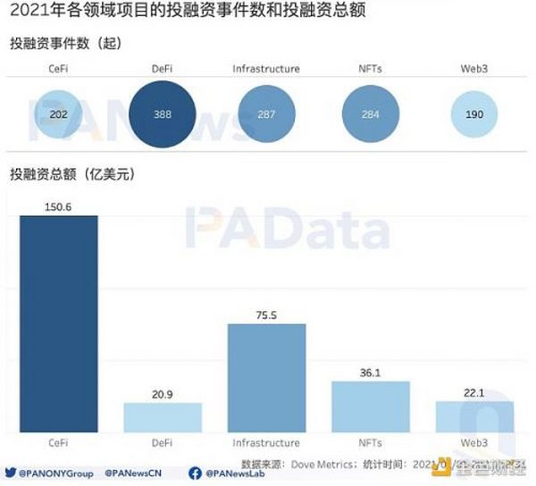 2021年投融年报：1205个项目披露投融资共305亿美元 链游赛道最受关注