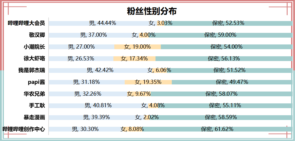 b站分区up主分析系列:生活区最新出炉top10