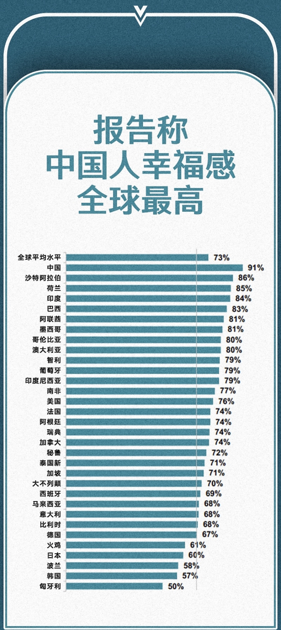 國際民調機構益普索集團近日發佈全球幸福指數調查報告. 您幸福嗎?