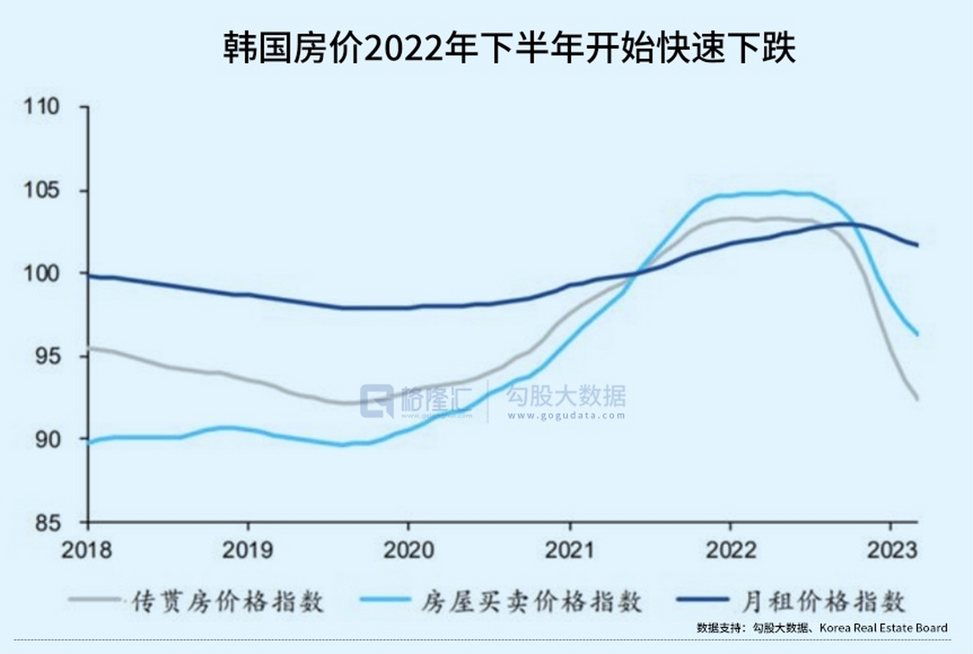 韩国楼市崩了  首尔房价暴跌30%,部分区域房价跌到40%,成交量更是暴跌
