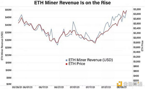 金色观察丨EIP-1559上线一周 以太坊矿工收入到底多了还是少了？