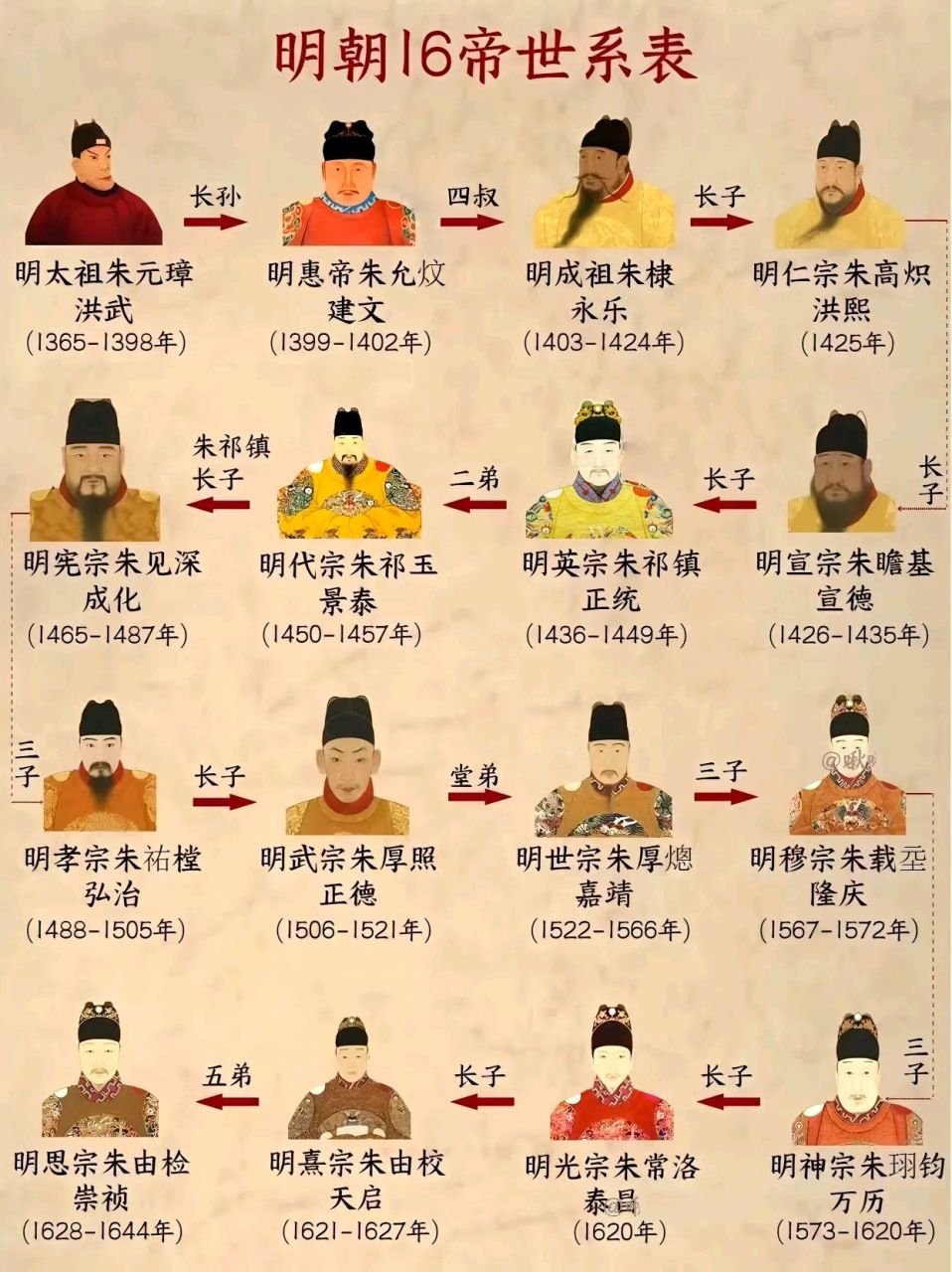 明朝十六帝以及与他们相关的影视作品.