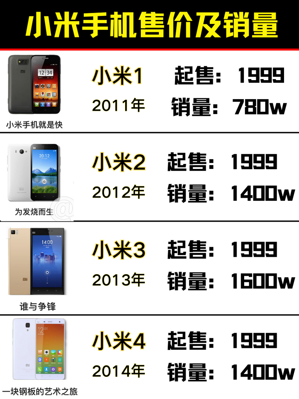 历代小米手机售价及销量,有你用的吗?