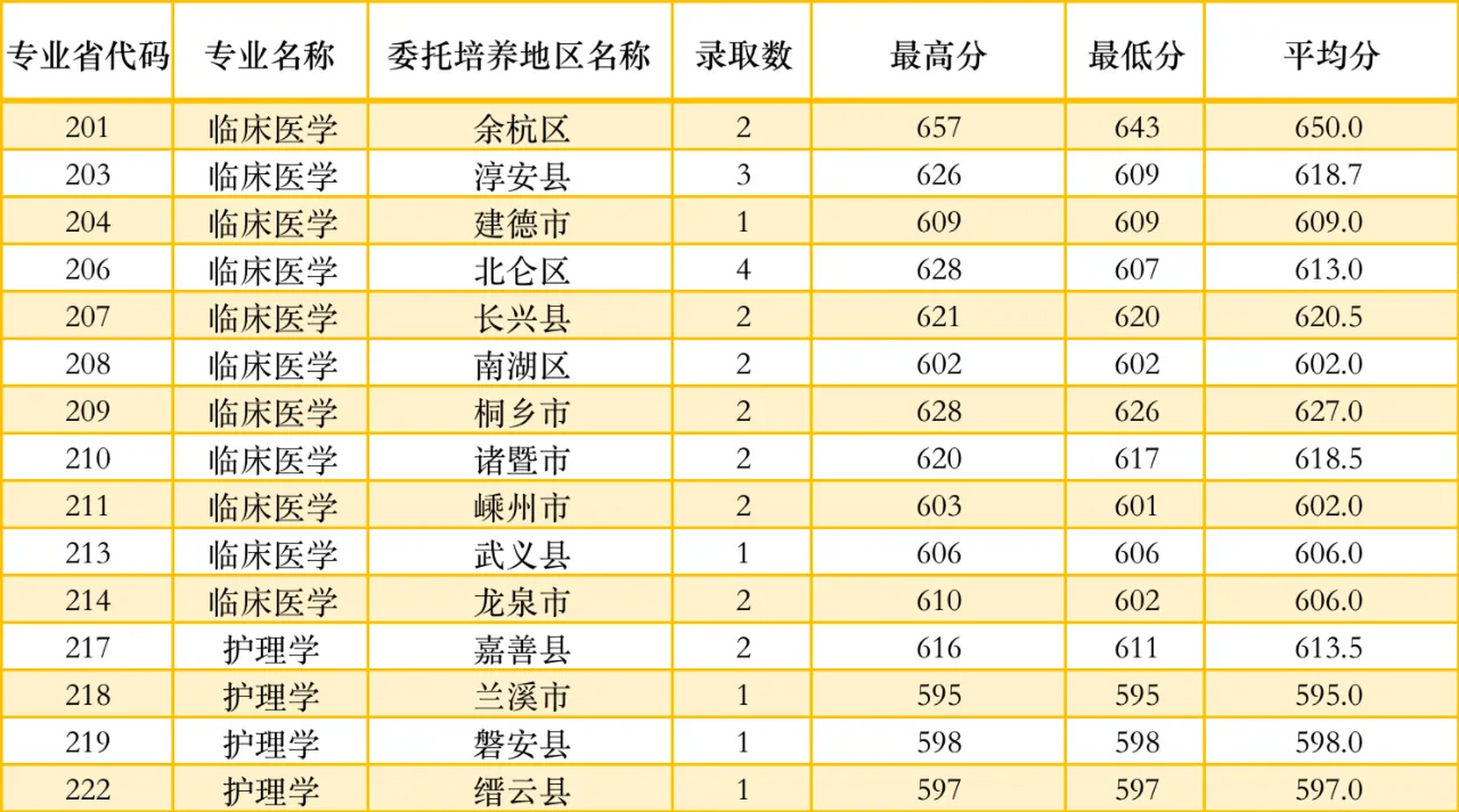杭州师范大学2023年在浙江省普通类提前批和第一段首轮录取分数统计