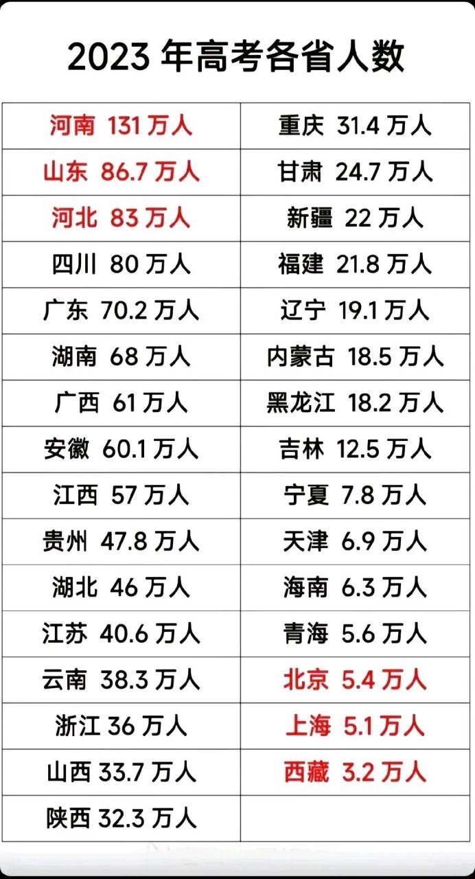 2023年各省高考人数,河南省是北京市的24.3倍,是上海市的25.7倍.