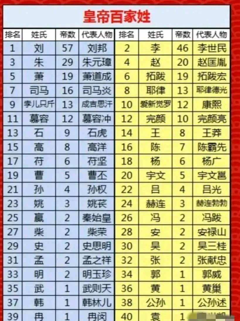 皇帝百家姓:劉姓最多,一共57位皇帝,孫姓第21,張姓位居第32