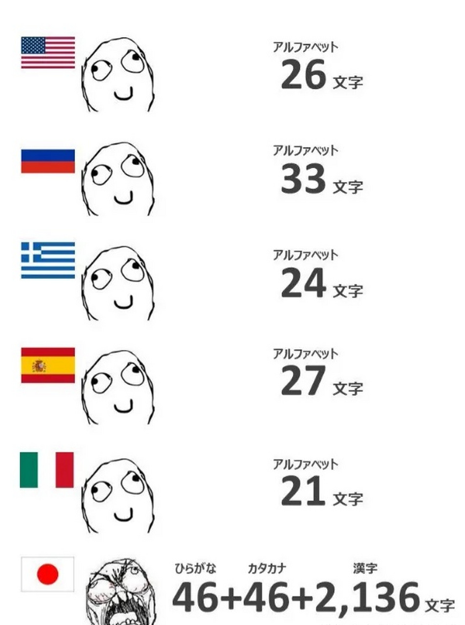 论世界各国的文字组成 英语:26字母 俄语:33字母 希腊语:24字母