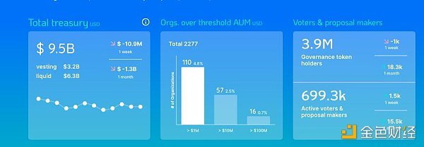 从链上数据踏入Web3：DAO逐步起势 NFT热度暂退