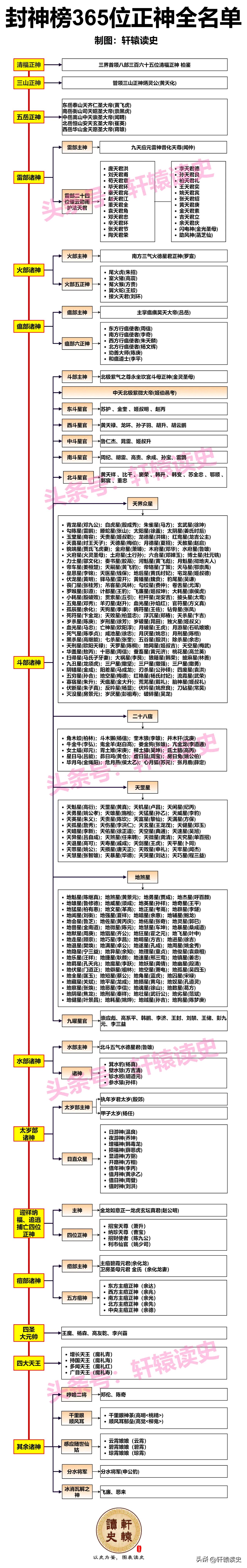 封神榜365位正神名单