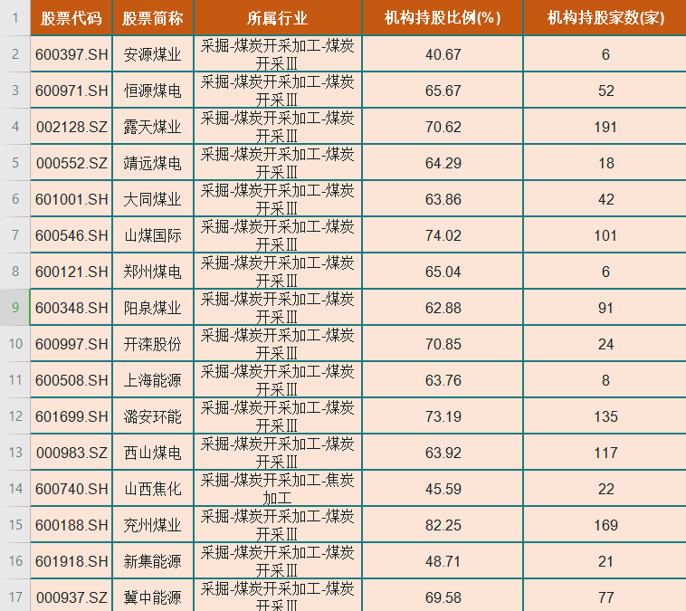 煤炭板块深受机构青睐的30只人气股一览,一股受543家机构追捧