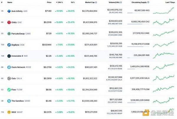 金色Web3.0日报 | Azuki系列、Meebits系列NFT日交易量超过BAYC