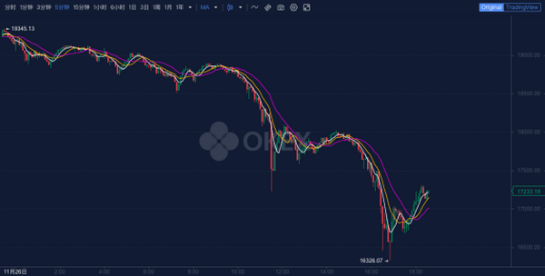 OKEx晚报：北京外汇管理部大力推进跨境金融区块链服务平台试点