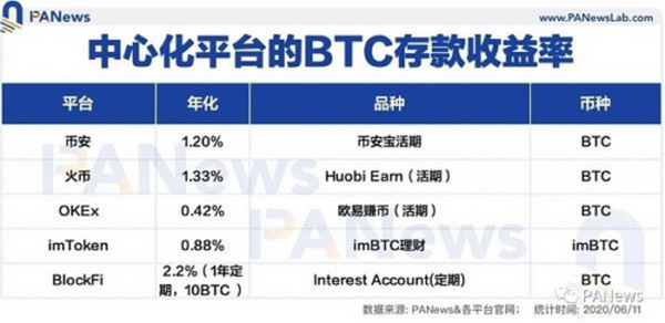 比特币存款收益率对比 如何获得更高收益？